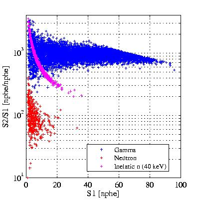 The XENON Dark Matter Experiment 11 Fig. 11. Simulation of detector response, S2/S1 vs S1, for AmBe neutrons and uniform gamma spectrum.