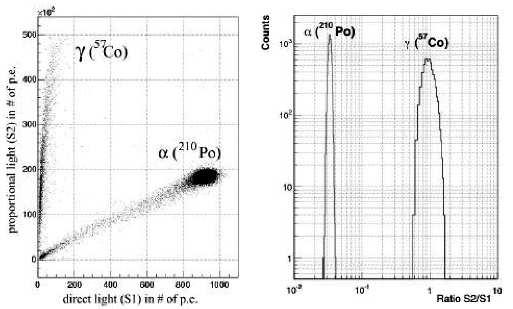 The peak from gamma rays is normalized to 1. Fig. 9. Measured distribution of S2 (proportional light) versus S1 (direct light) for combined alpha and gamma events (left).