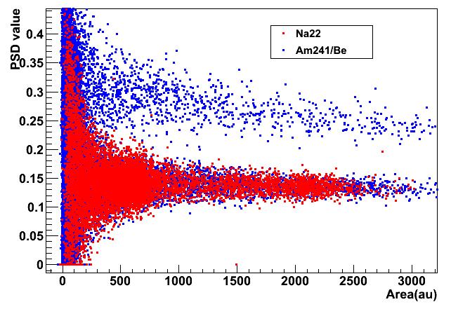 Example of PSD with EJ301 using tail over total area of the pulse as the discrimination parameter. PSD versus area plot of AmBe (blue) and Na22 (red) sources.