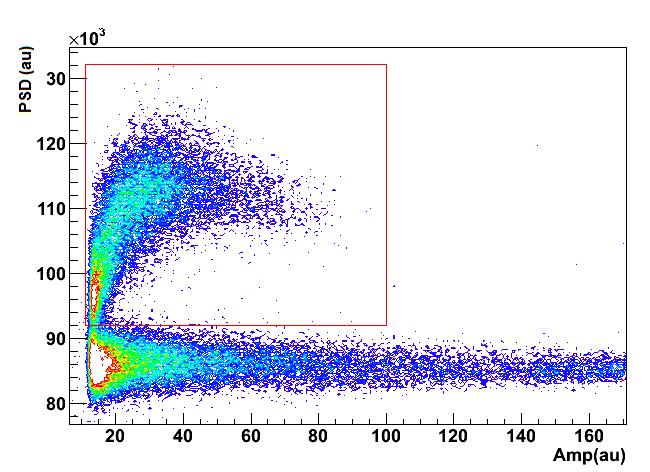 PSD plots are used to select neutrons from