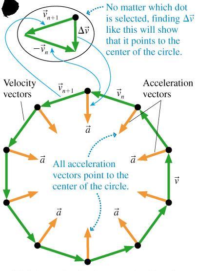 a is the piece of the acceleration that causes the object to change speed a is the piece of the acceleration that causes