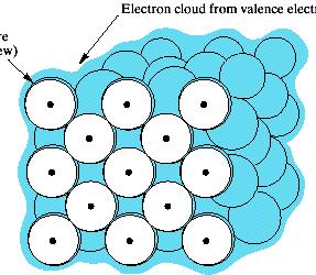 Metallic Bonding Valence electrons are detached from atoms, and spread in an 'electron sea' that "glues" the ions together.