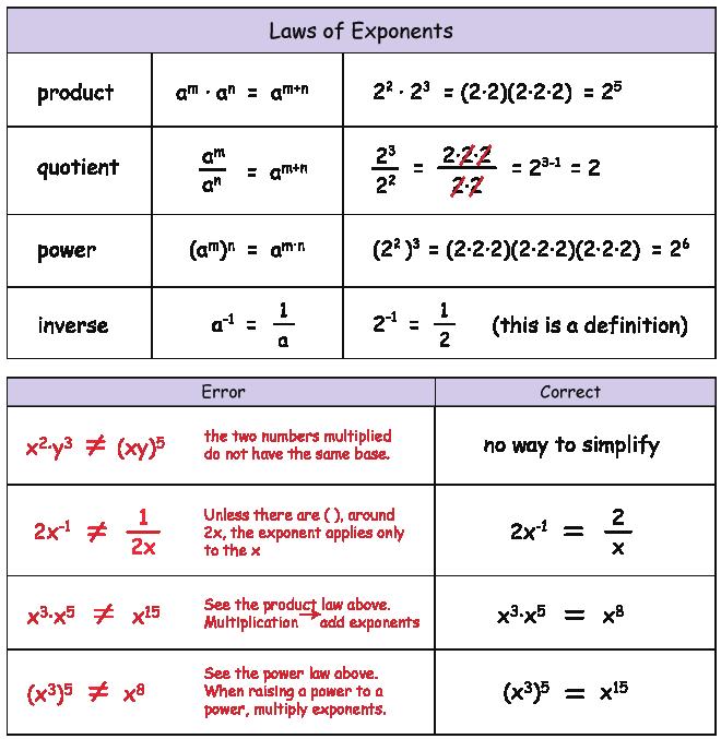 Your child can understand and apply the properties of integer exponents to generate equivalent numerical expressions. Write an expression using exponents. Evaluate an expression containing exponents.