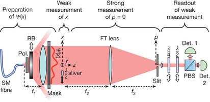 Experimental determination of wavefunction Continuous 1D basis: { x < x < } Photon