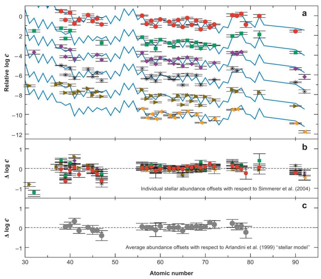 Abundance pattern of r-process Abundance patterns of r-ii stars are very similar with the solar r-pattern. Universality (56 < Z < 72?