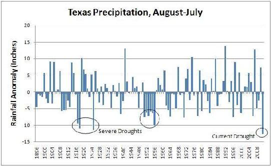 The Texas Drought 2011-12 The following table shows the 10 lowest monthly inflows