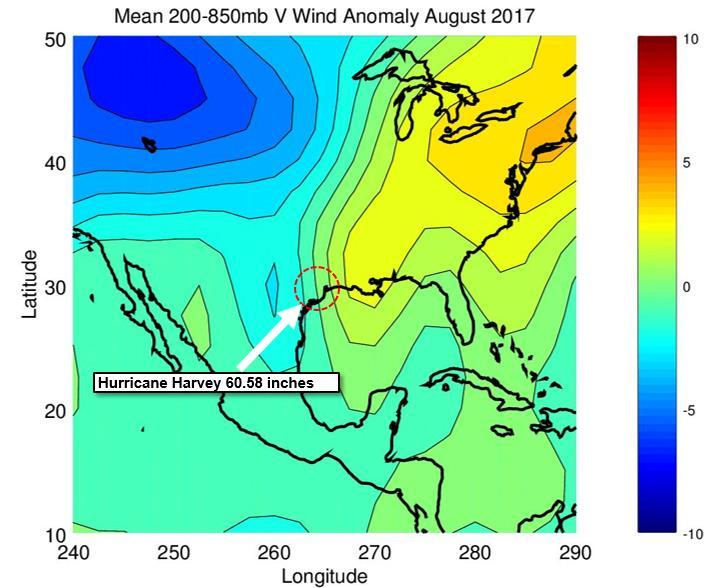 Evaluating the monthly mean wind from August 2017, the ridge was displaced a bit to the south of the usual position. This allowed for anomalous northwesterly flow over Texas.
