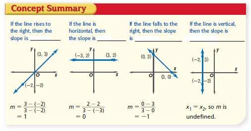 The slope of a line tells the direction in which the line or.