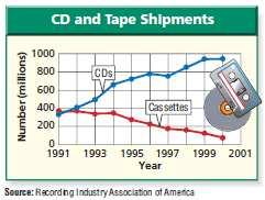 4) Refer to the graph that shows the number of CD s and cassette tapes shipped by manufacturers to retailers in recent years. a. Find the average rate of change of the number of CD s shipped from 1991 to 2000.