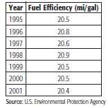 Ex. 6: The table shows the average fuel efficiency in miles per gallon for light trucks for several years.