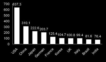 the market (US$ billion) in 2007 Source; ICCA High