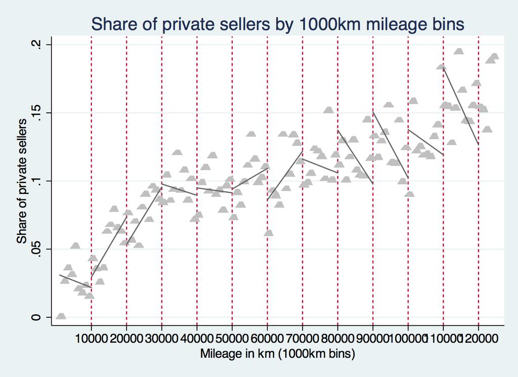 Figure C.4. Share of private sellers by car mileage Notes: Plotted is the share of cars offered by private sellers as a function of car mileage measured in 1,000-km bins.
