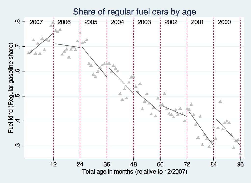 Figure B.2. Average horsepower by car age Notes: Plotted is the average horsepower of traded cars as a function of car age measured on a monthly basis.