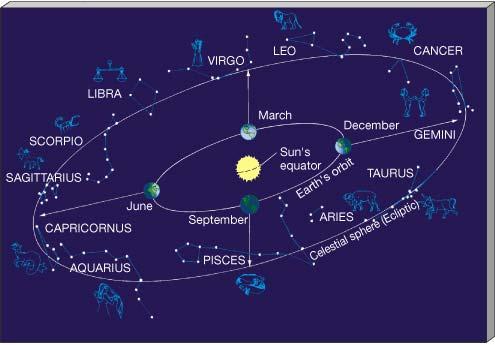 Astrology The study of the influence of the stars goes back to 4000 B.C.