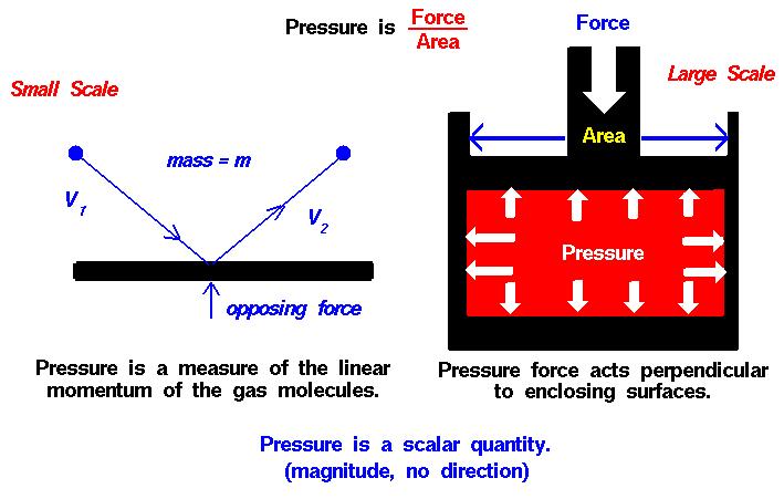 4) PRESSURE A normal force exerted by a fluid per unit area (related to gas or liquid). In solids it is normal stress.