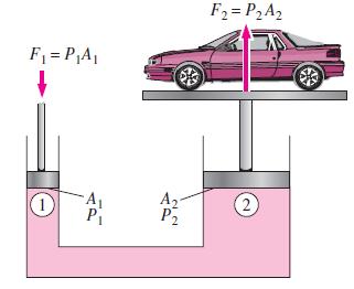 Force applied by a fluid is proportional to the surface area This enables us to lift a car easily by one arm, e.g.