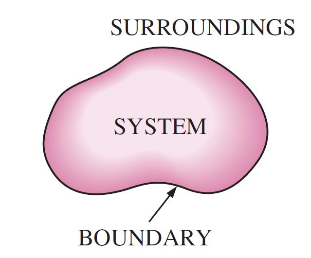 SYSTEMS AND CONTROL VOLUMES The mass or region outside the system Quantity of matter or region in space