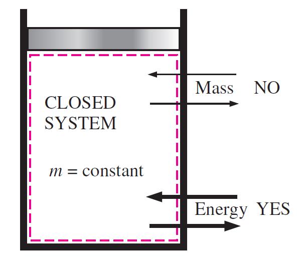 SYSTEMS Closed Systems (Control mass) Open Systems (Control volume) Control surface Consists of fixed amount of mass No mass can cross its boundary Energy (heat&work) can cross the boundary Volume