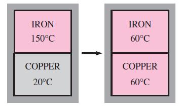 TEMPERATURE AND ZEROTH LAW OF THERMODYNAMICS When two materials at different temperatures contact each other heat is transferred from the body at higher temperature to one lower temperature until