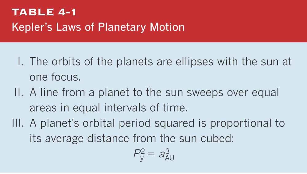 Kepler s Laws of Planetary Motion 3.