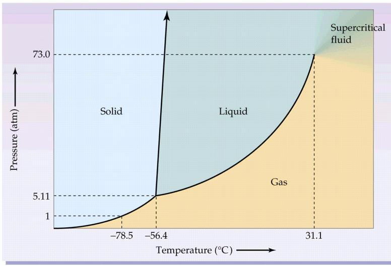 4. A 67.83 g sample of CO 2 was compressed into a 2.61 L flask at 10.0 C. Which answer correctly reflects the contents of the flask? You may find the phase diagram at the right helpful.