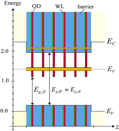 7 IBSCs (XIV) Ideal electronic structure has no VB offsets, and no CB offsets between WL and barrier.