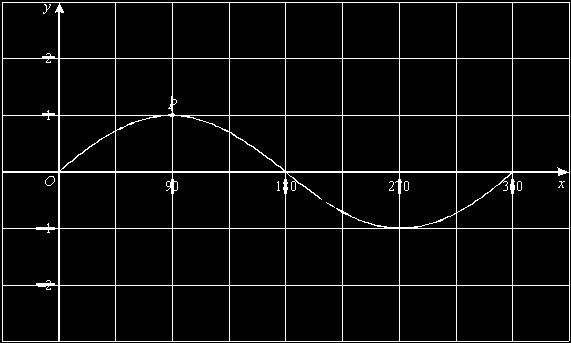 Calculate the length of BD............. Answer... cm (Total 3 marks) Q81. The graph of y = sin x for 0 x 360 is shown on the grid below.