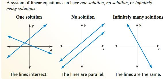 Systems of Equations A.1.1.2.2.1, A.1.1.2.2.2 Solve and/or graph a system of linear equations using various methods including graphing, substitution, and/or elimination.