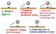 When an insulated hollow metal sphere becomes in contact with a charged object, it will acquire the same charge as that of the object.