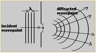 Diffraction of waves Methods of diffraction