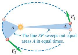 Kepler's laws of planetary motion Kepler's first law: planets are orbiting the sun in
