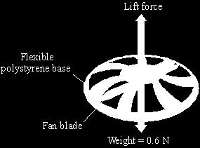 Q20. The diagram shows a small, radio-controlled, flying toy. A fan inside the toy pushes air downwards creating the lift force on the toy. When the toy is hovering in mid-air, the fan is pushing 1.