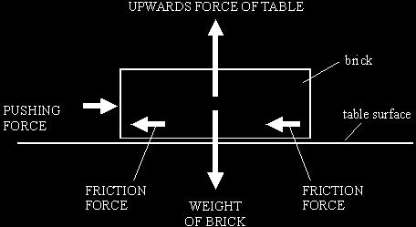 The pushing force does not make the brick move. Explain why. The weight of the brick does not make it move downwards. Explain why. (c) A bigger pushing force does make the brick slide across the table.