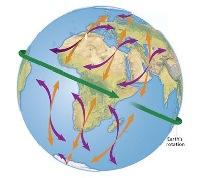 How does Earth s rotation affect wind?
