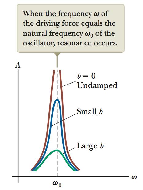 For small damping, the amplitude is large when the frequency of the driving force is near the natural frequency of oscillation, or when ω ω 0.