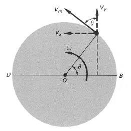 To derive the equation for simple harmonic motion, project the motion of the marker upon the diameter AB. The displacement is given relative to the center of the path O and is represented by x = OC.