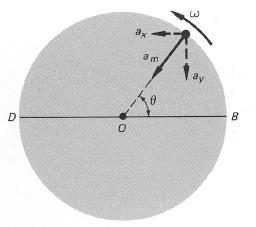 the component υ x in Figure., where v x = -v sin θ = ω A sin θ. The negative sign indicates that the direction of motion is in the negative x-direction.