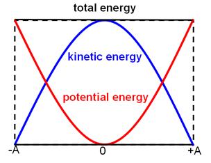 Energy = KE + PE = (½) mv + (½) kx (.) where v is the velocity of the moving object whose mass is m. We can use the equations for displacement and velocity as functions of time (Equations 5. and 5.