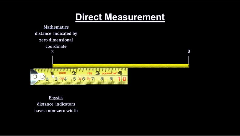 Here we need to highlight a key difference between the pure mathematics and the physics of measuring distances.