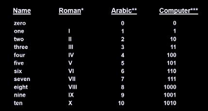 There are multiple sets of symbols for these numbers. The most familiar are the Roman Numerals, the 10 repeating positional Hindu-Arabic numerals and the 2 repeating positional computer digits.