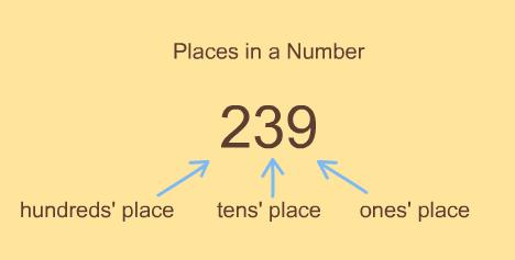Main Idea #2 - Students need to learn the names of the places in a three digit number in order to understand how the decimal system works and the