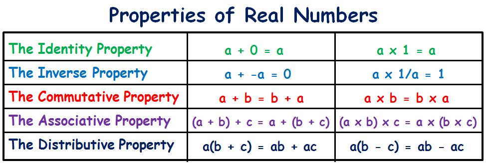 Real Numbers: Real Numbers Whole Numbers 1, 2, 3, 4, Positive Integers 1, 2, 3, 4,