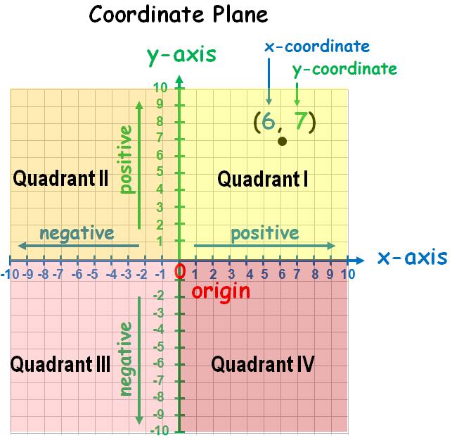 1415926 The Coordinate Plane: The Coordinate Plane formed by 2 intersecting and