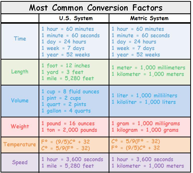 Metric Conversion Chart for Volume