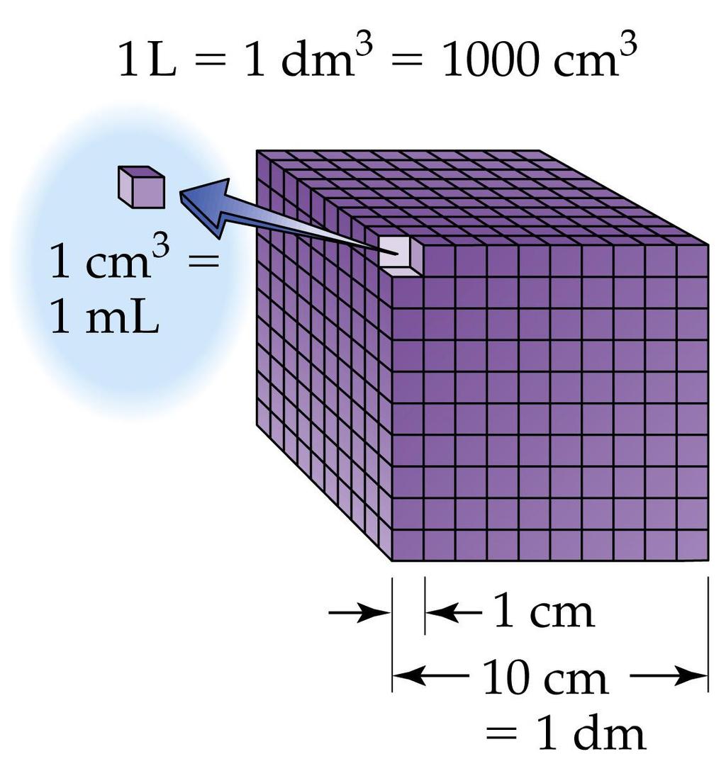 Volume The units for volume are given by (units of length) 3.