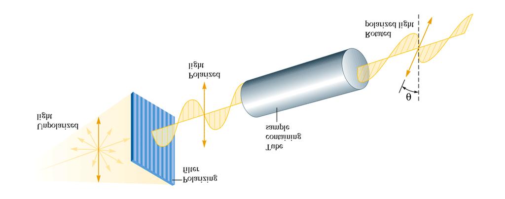 Figure 21.13: The rotation of the plane of polarized light by an optically active substance.