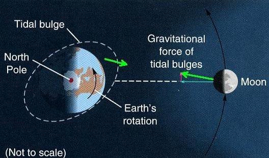 6 The Slowing of Earth Rotation The differing (tidal) forces on the non-spherically-symmetric tidal