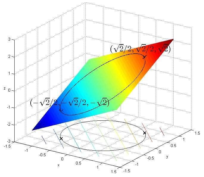 Fgure 2: Illustraton of the maxmzaton on a crcle problem. Image from Wpeda.