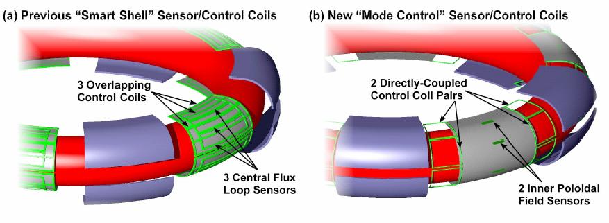 New Mode Control Sensor Coils Eliminate unwanted coupling between mode sensor and control coils.