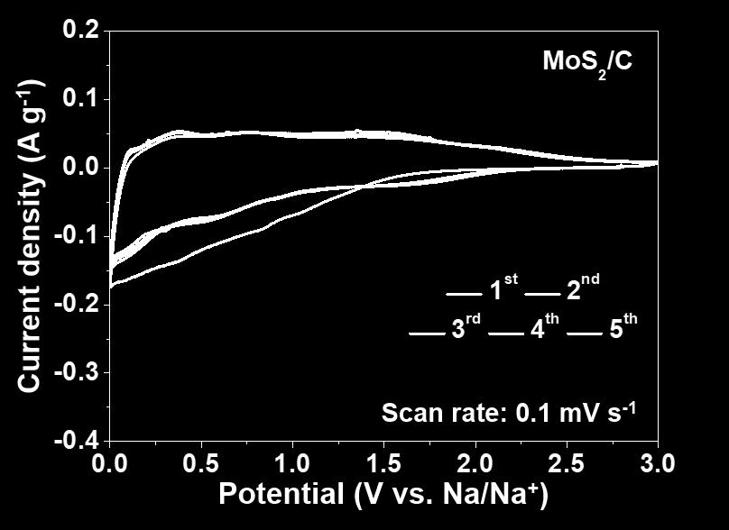 Fig. S9 CV curves of